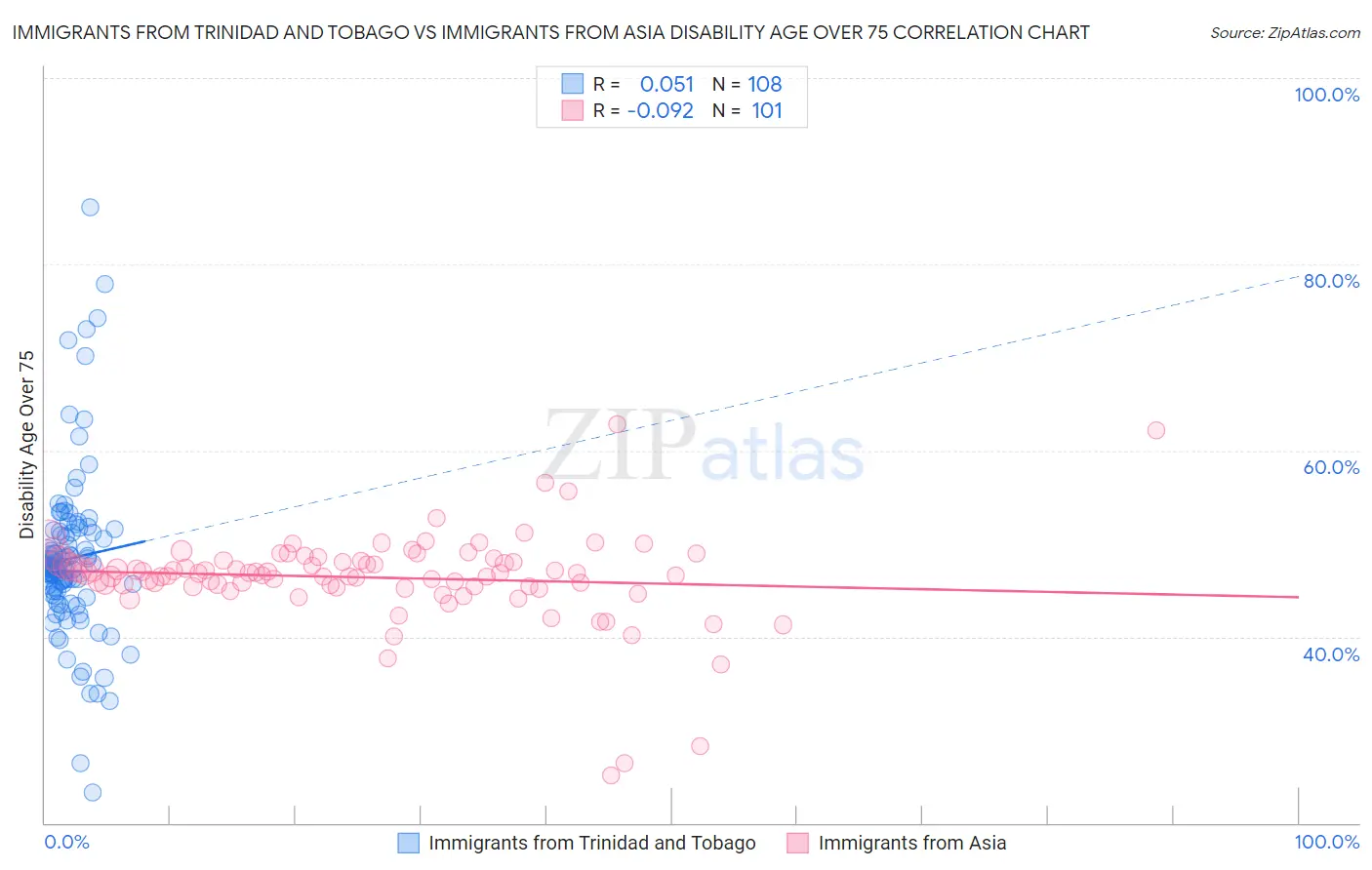 Immigrants from Trinidad and Tobago vs Immigrants from Asia Disability Age Over 75