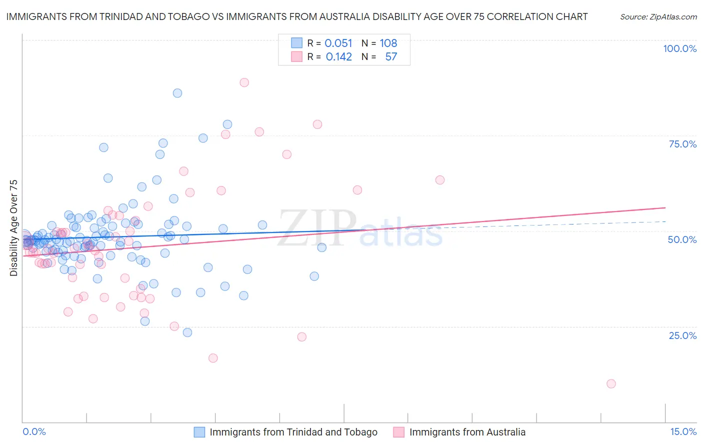 Immigrants from Trinidad and Tobago vs Immigrants from Australia Disability Age Over 75