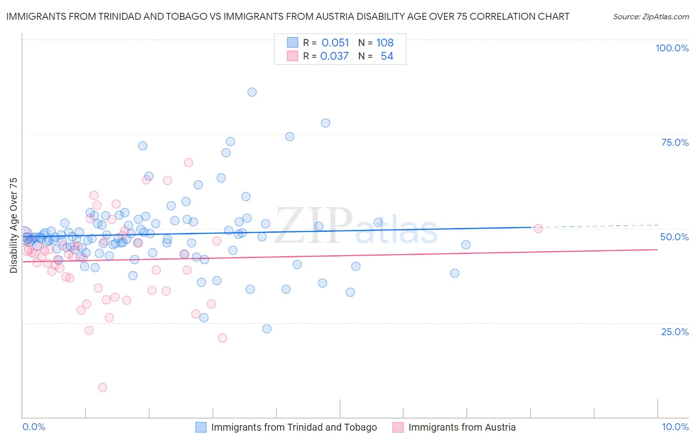 Immigrants from Trinidad and Tobago vs Immigrants from Austria Disability Age Over 75