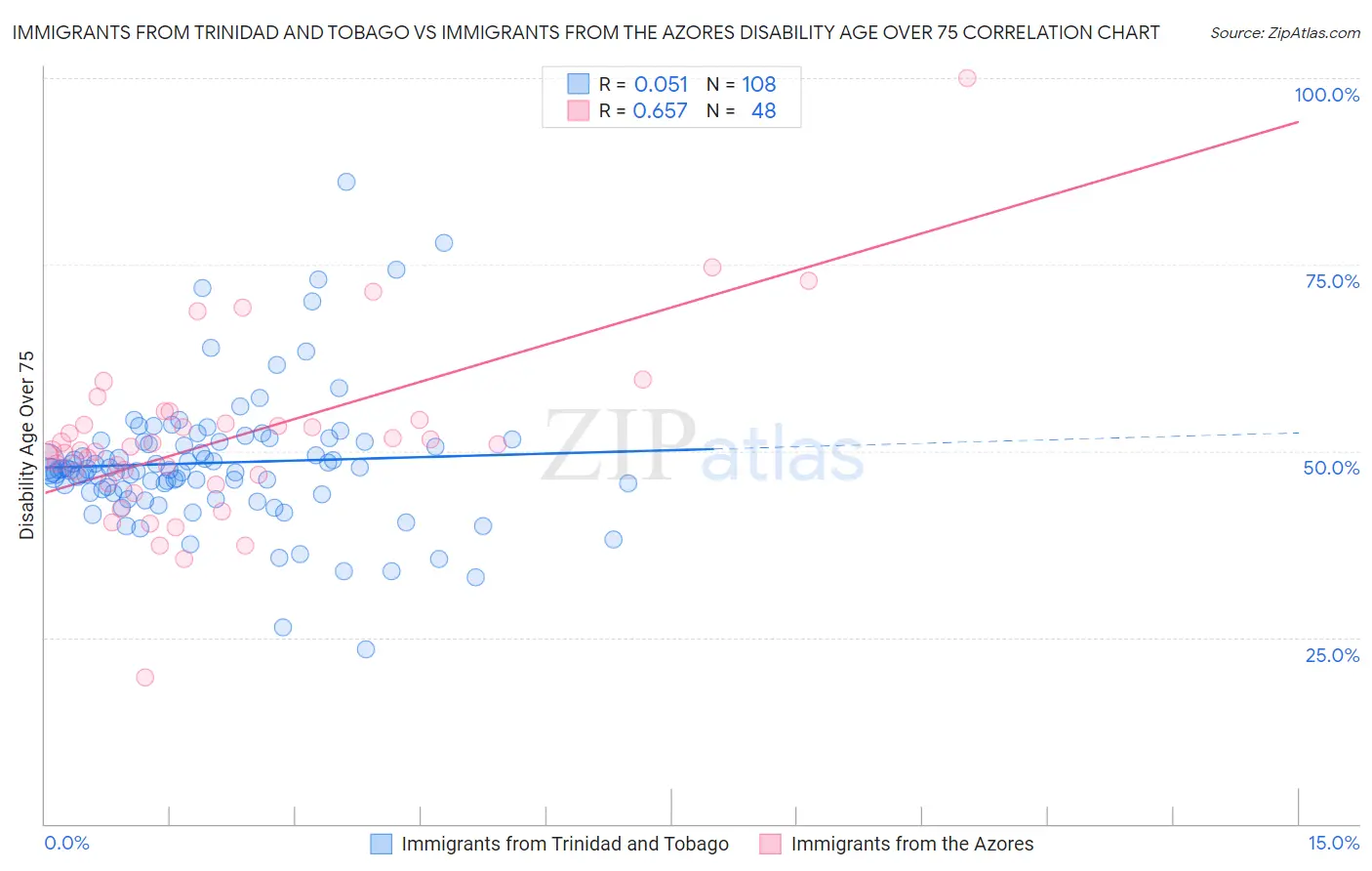 Immigrants from Trinidad and Tobago vs Immigrants from the Azores Disability Age Over 75