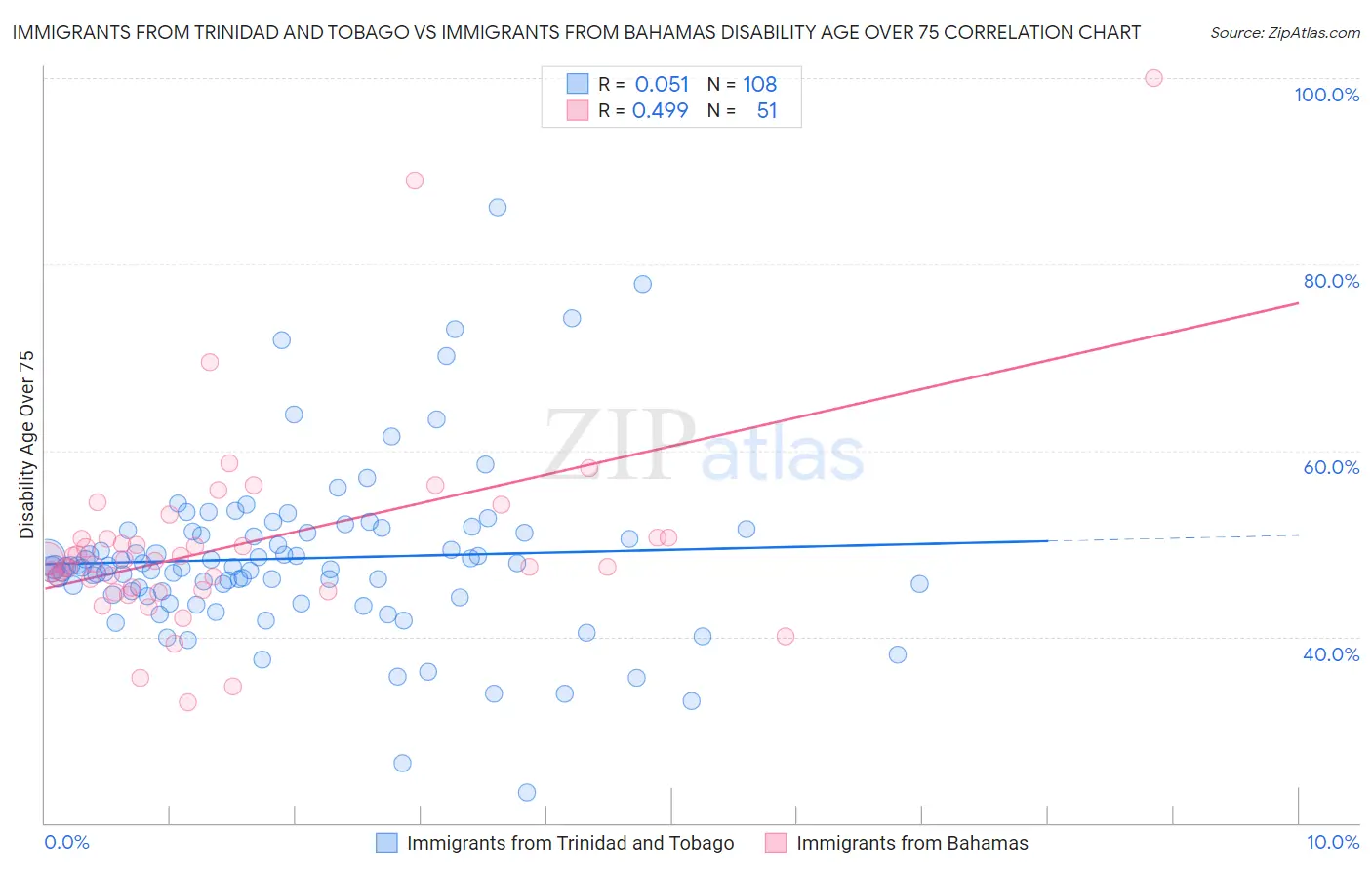 Immigrants from Trinidad and Tobago vs Immigrants from Bahamas Disability Age Over 75