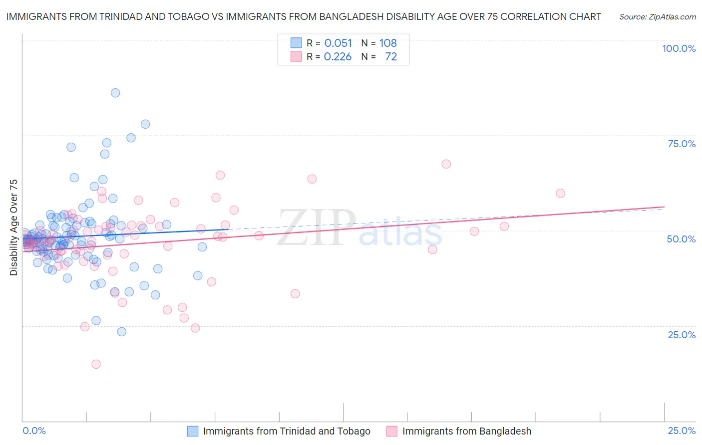 Immigrants from Trinidad and Tobago vs Immigrants from Bangladesh Disability Age Over 75