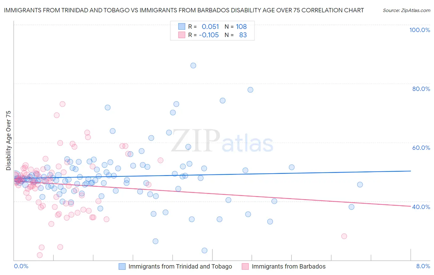 Immigrants from Trinidad and Tobago vs Immigrants from Barbados Disability Age Over 75