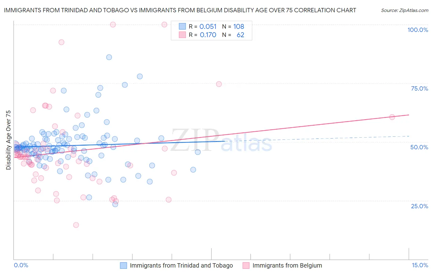 Immigrants from Trinidad and Tobago vs Immigrants from Belgium Disability Age Over 75