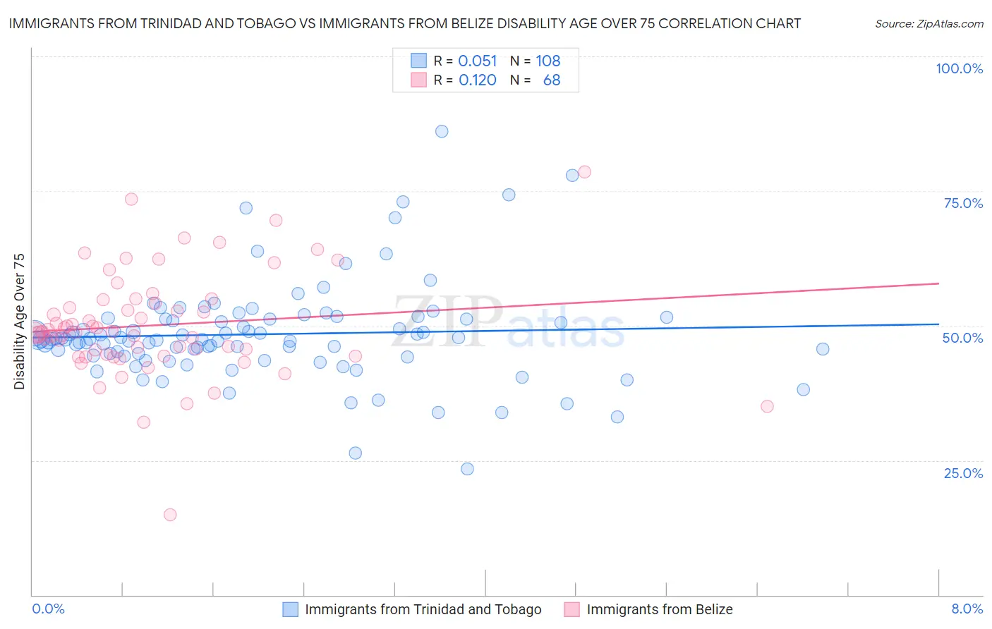 Immigrants from Trinidad and Tobago vs Immigrants from Belize Disability Age Over 75