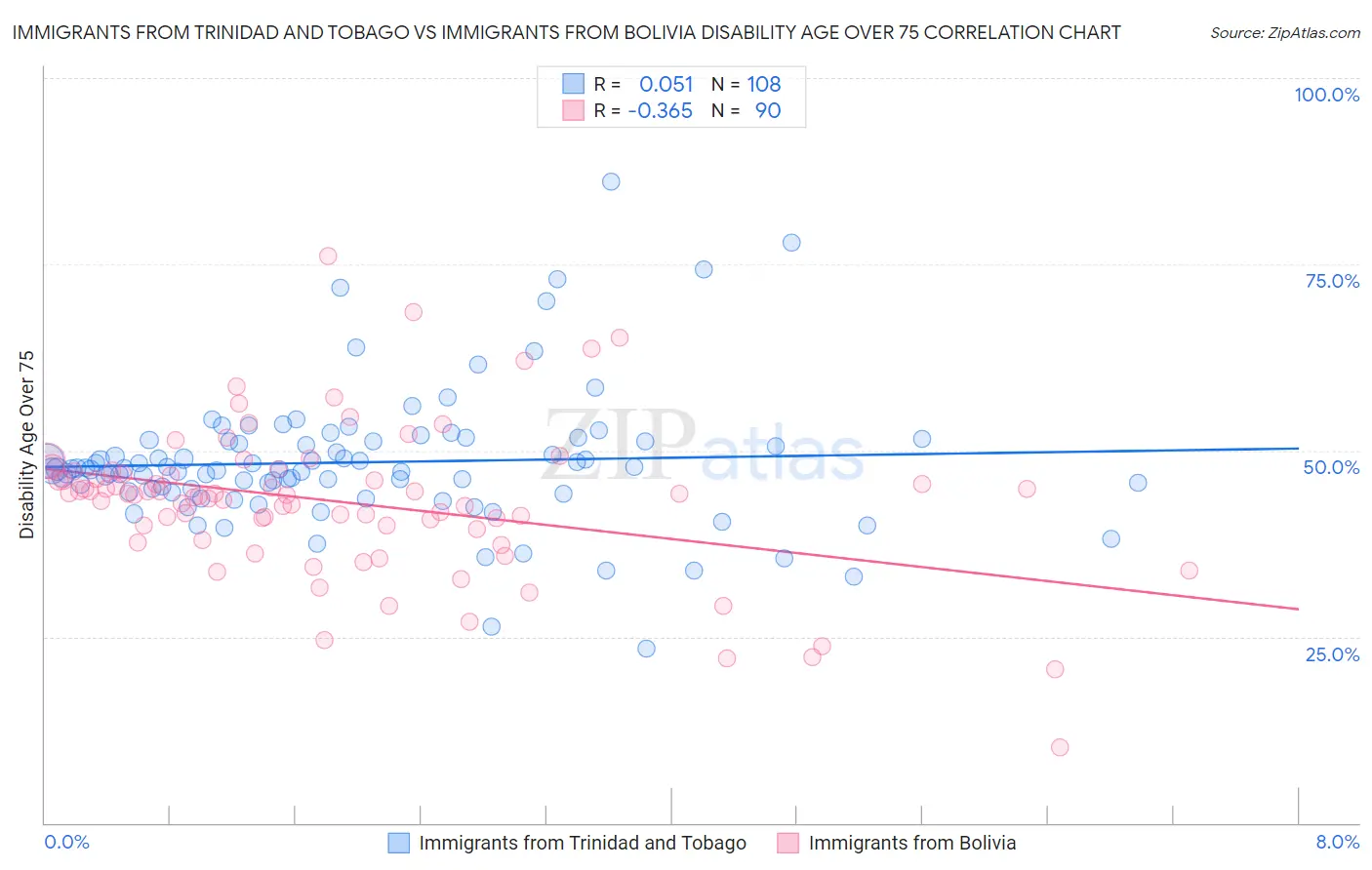 Immigrants from Trinidad and Tobago vs Immigrants from Bolivia Disability Age Over 75