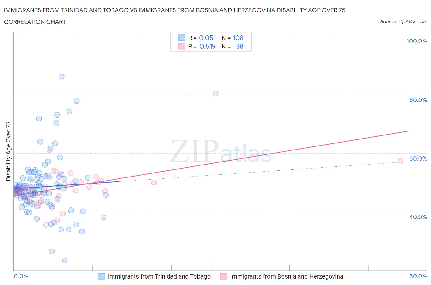 Immigrants from Trinidad and Tobago vs Immigrants from Bosnia and Herzegovina Disability Age Over 75