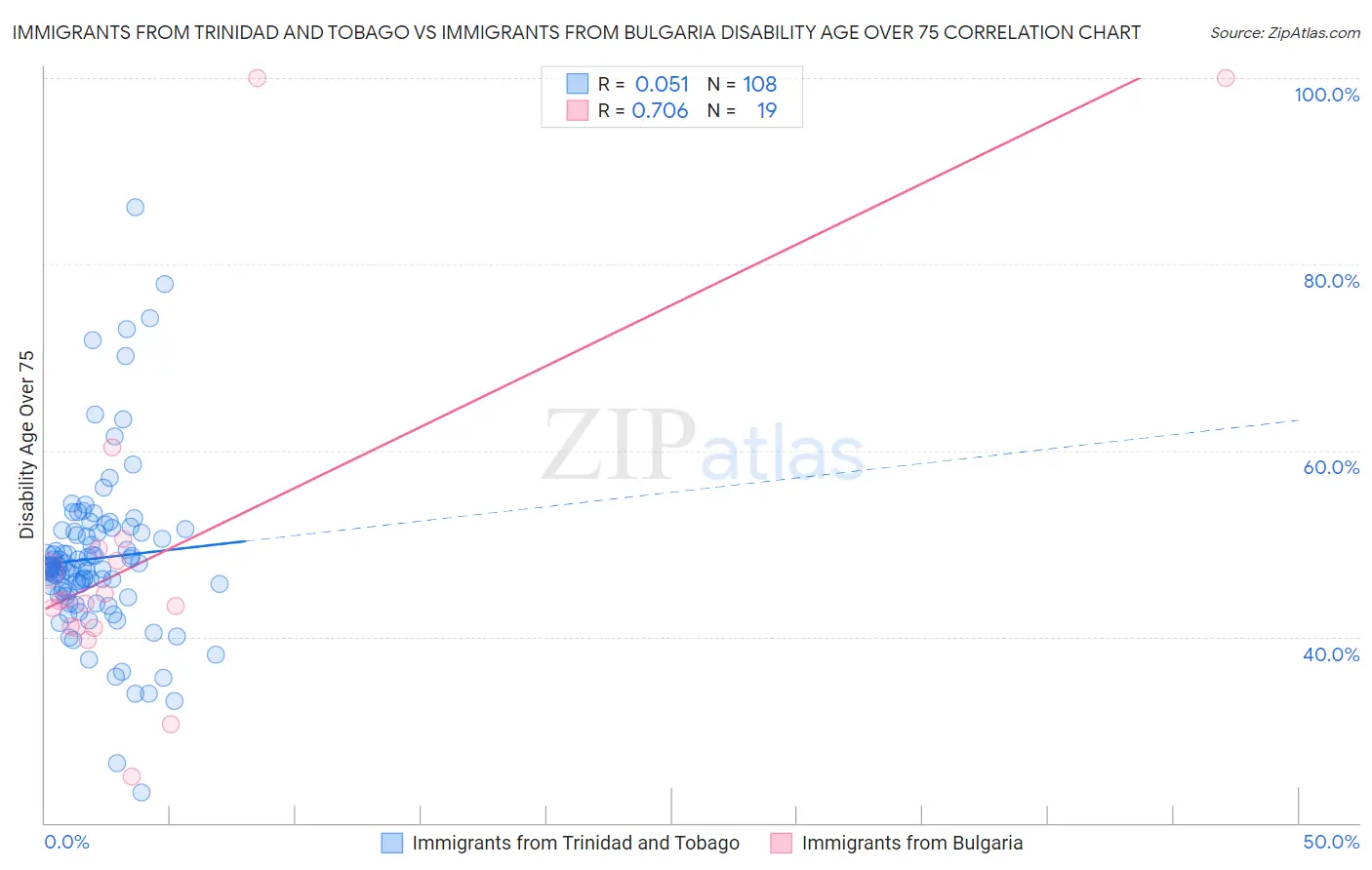 Immigrants from Trinidad and Tobago vs Immigrants from Bulgaria Disability Age Over 75