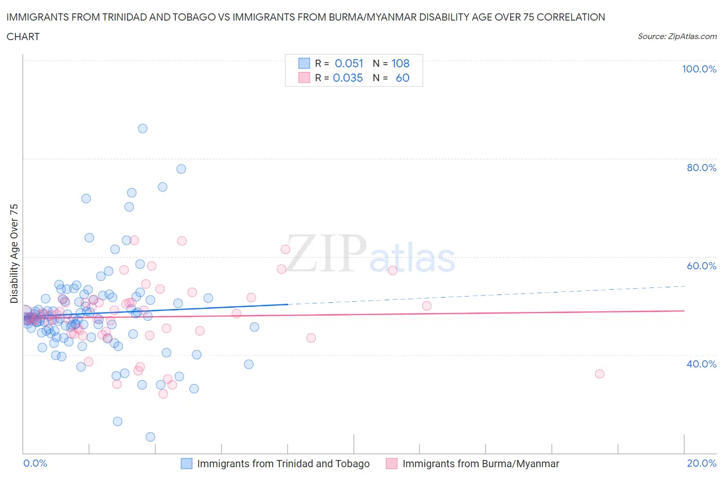 Immigrants from Trinidad and Tobago vs Immigrants from Burma/Myanmar Disability Age Over 75