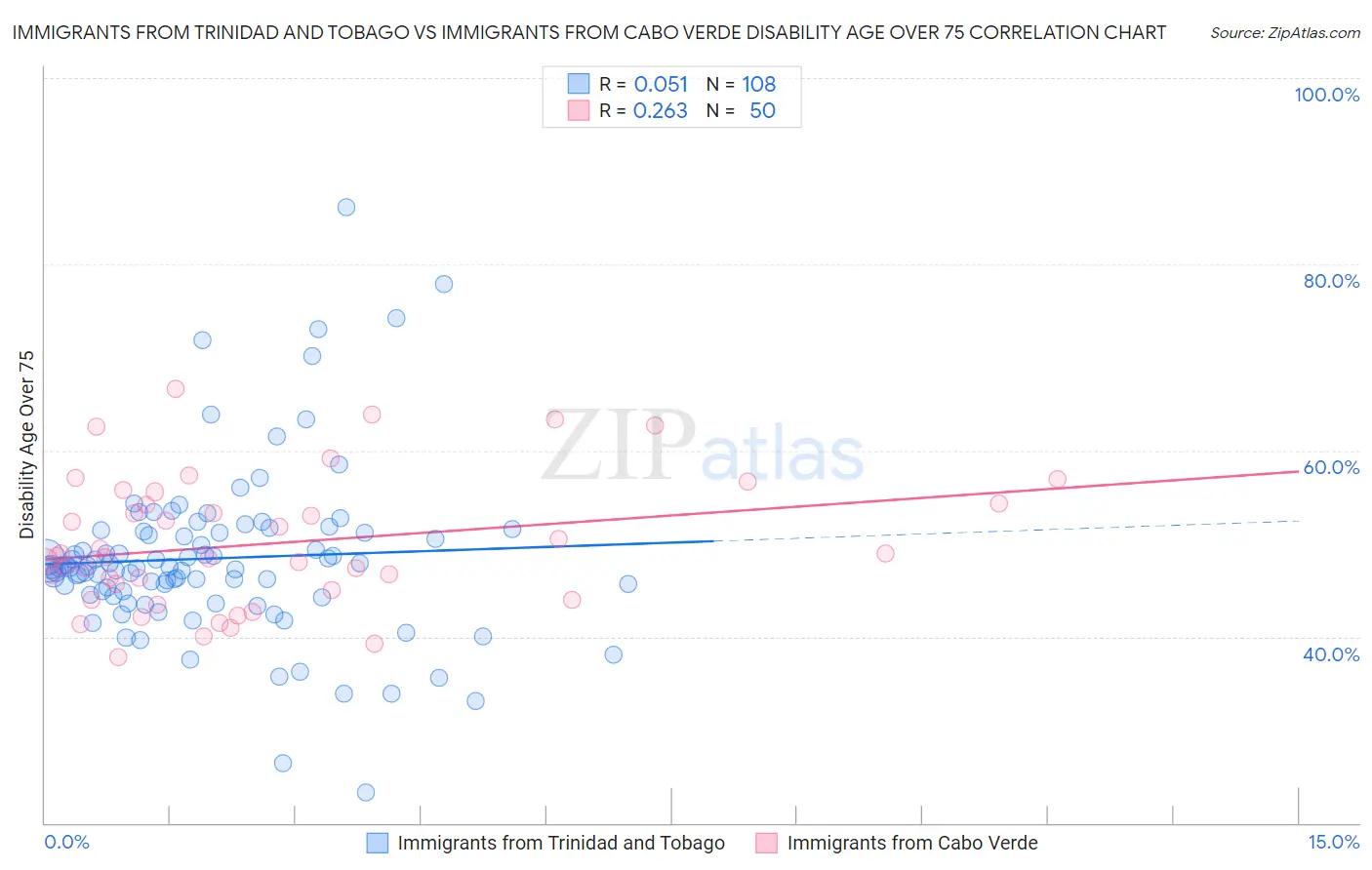 Immigrants from Trinidad and Tobago vs Immigrants from Cabo Verde Disability Age Over 75