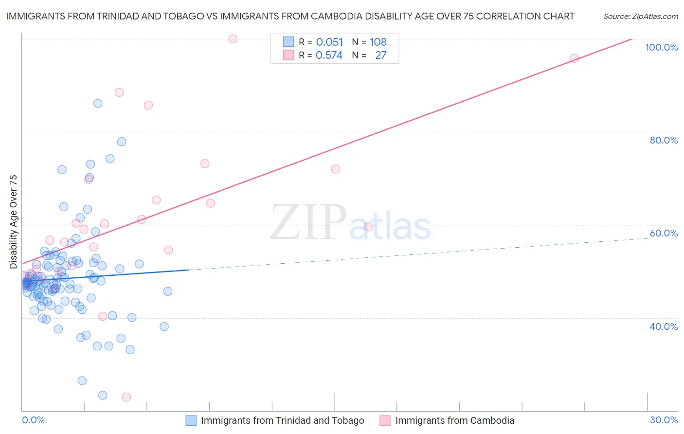 Immigrants from Trinidad and Tobago vs Immigrants from Cambodia Disability Age Over 75