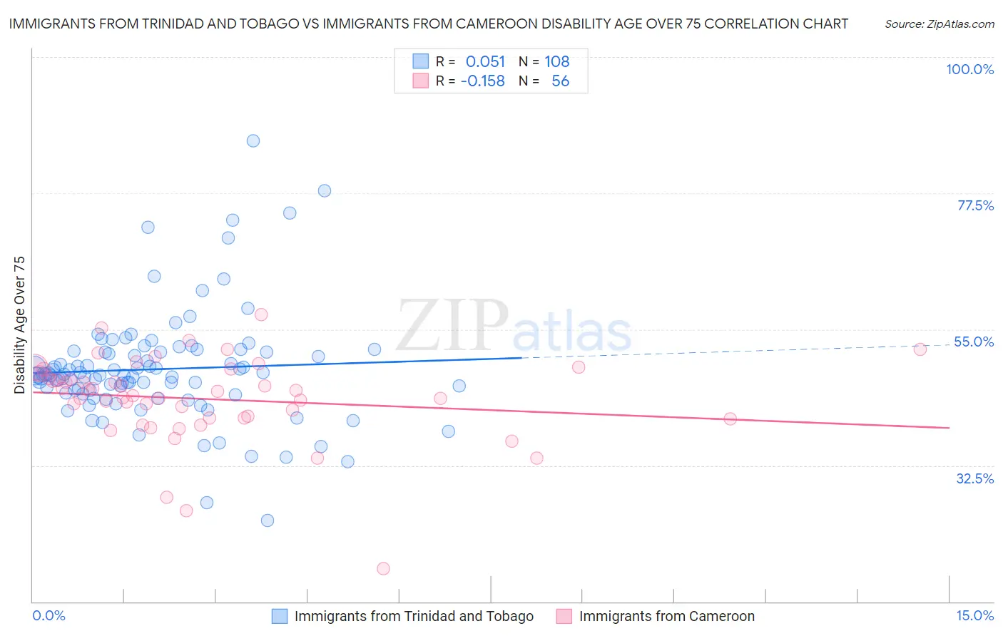 Immigrants from Trinidad and Tobago vs Immigrants from Cameroon Disability Age Over 75