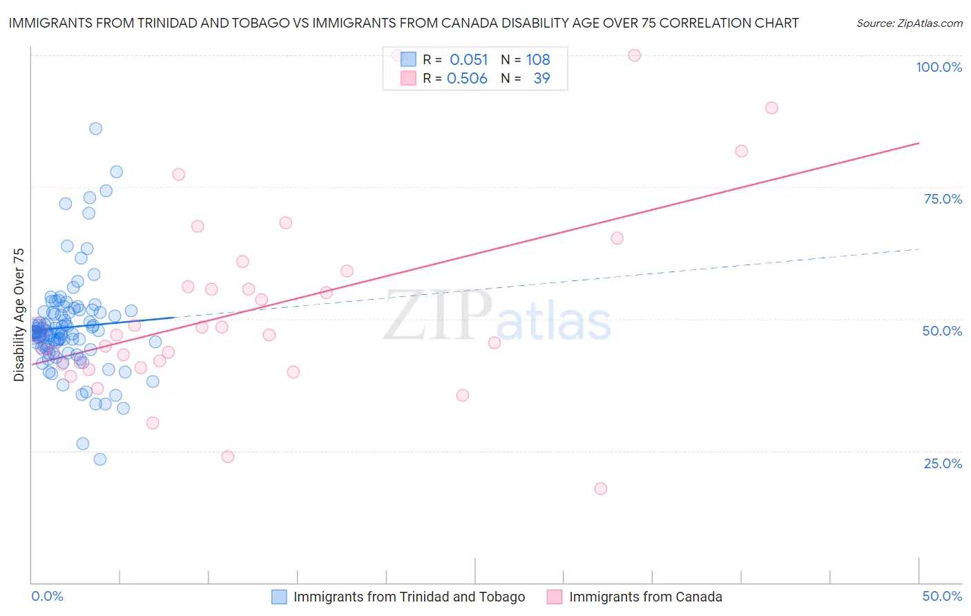 Immigrants from Trinidad and Tobago vs Immigrants from Canada Disability Age Over 75