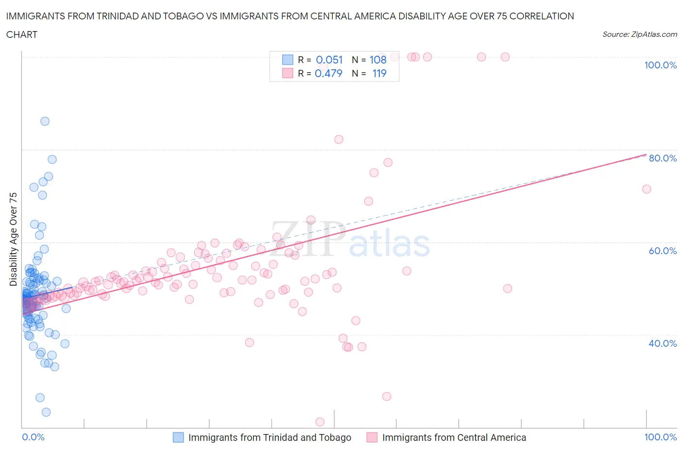 Immigrants from Trinidad and Tobago vs Immigrants from Central America Disability Age Over 75