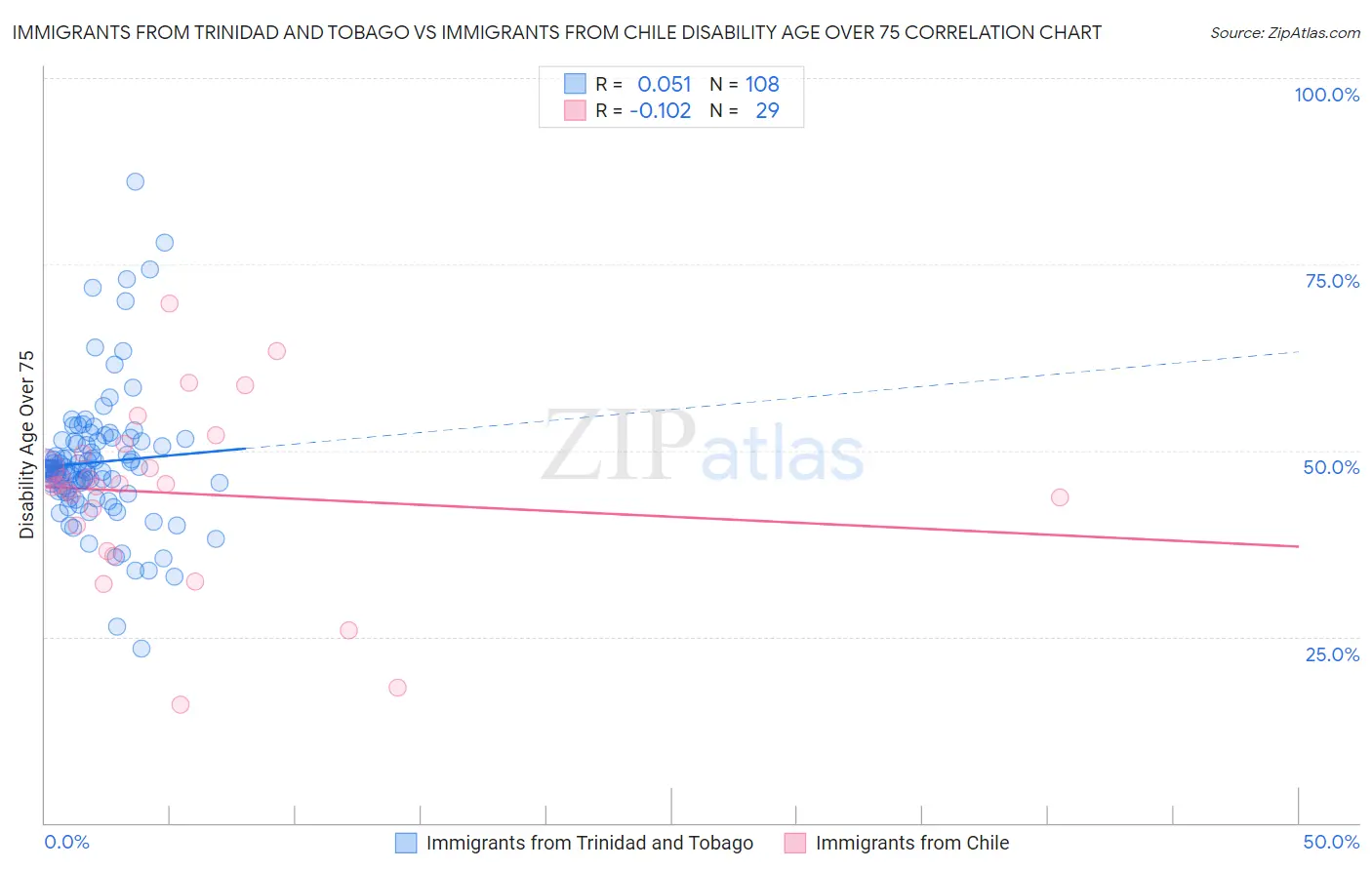 Immigrants from Trinidad and Tobago vs Immigrants from Chile Disability Age Over 75