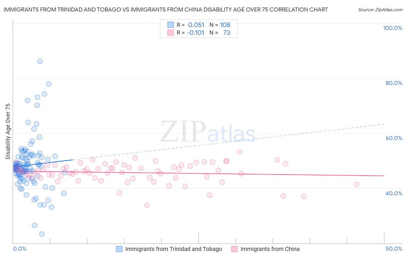 Immigrants from Trinidad and Tobago vs Immigrants from China Disability Age Over 75