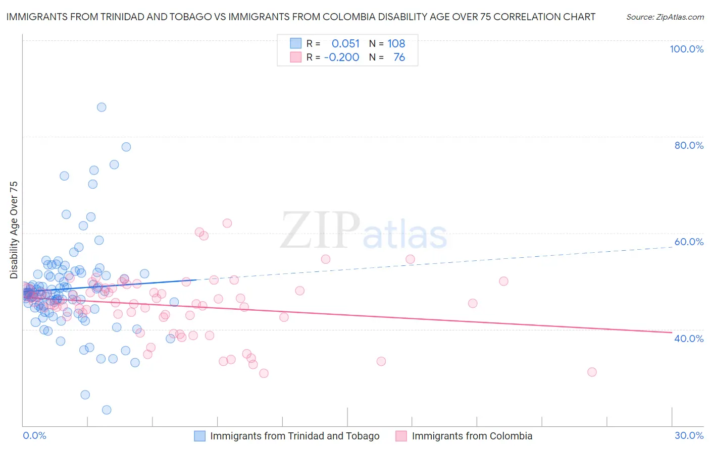 Immigrants from Trinidad and Tobago vs Immigrants from Colombia Disability Age Over 75