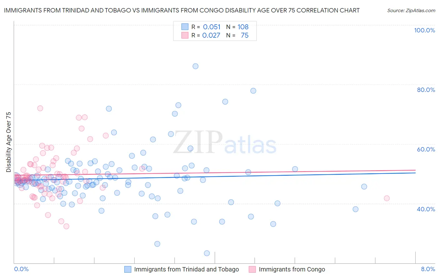 Immigrants from Trinidad and Tobago vs Immigrants from Congo Disability Age Over 75