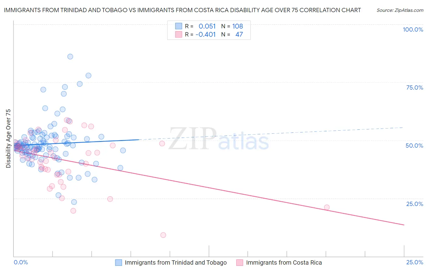 Immigrants from Trinidad and Tobago vs Immigrants from Costa Rica Disability Age Over 75