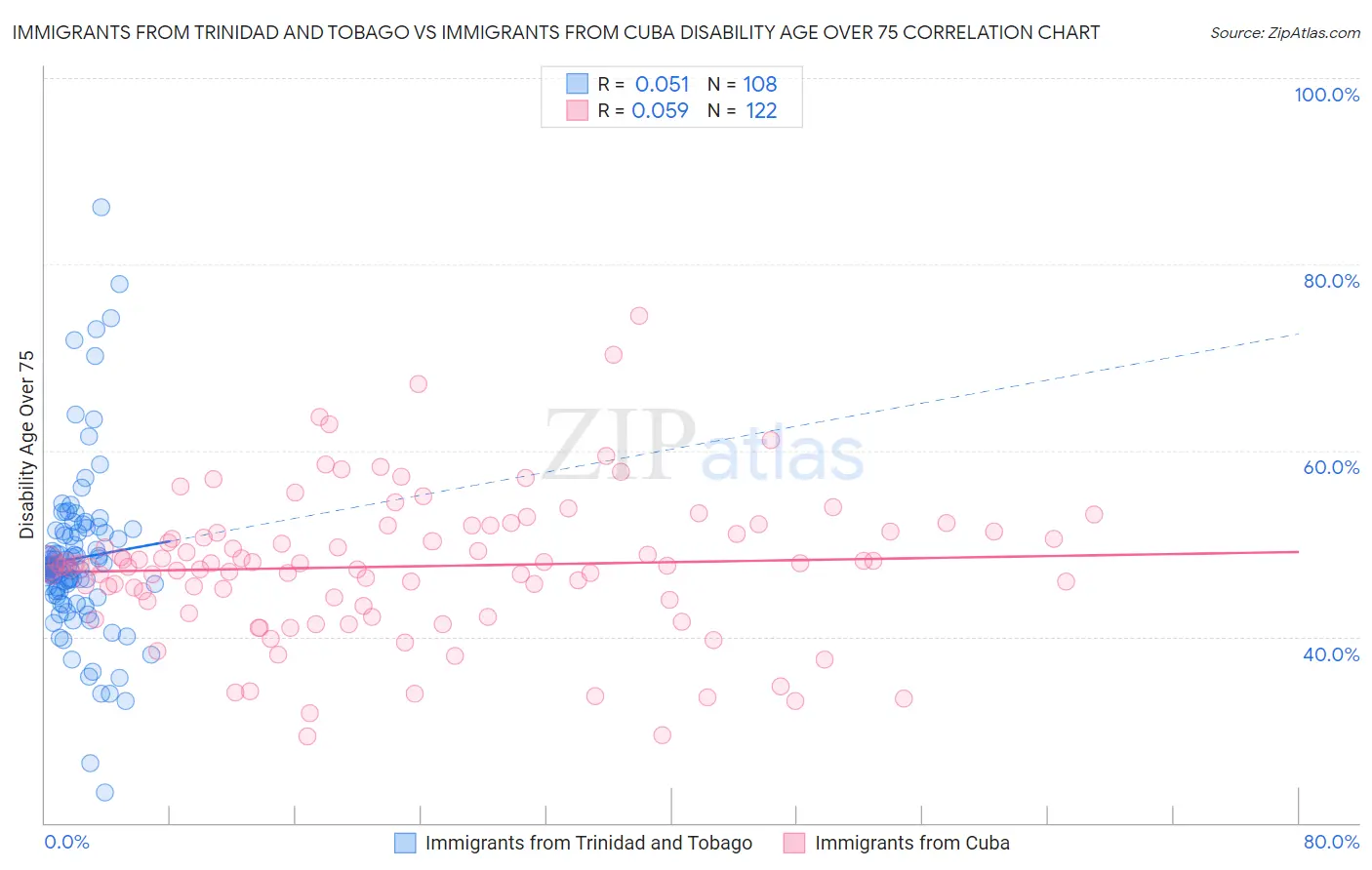 Immigrants from Trinidad and Tobago vs Immigrants from Cuba Disability Age Over 75