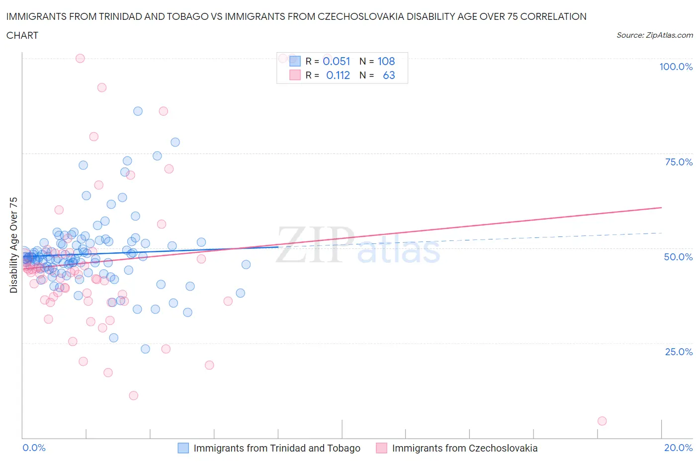 Immigrants from Trinidad and Tobago vs Immigrants from Czechoslovakia Disability Age Over 75