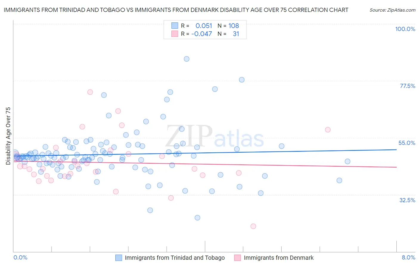 Immigrants from Trinidad and Tobago vs Immigrants from Denmark Disability Age Over 75