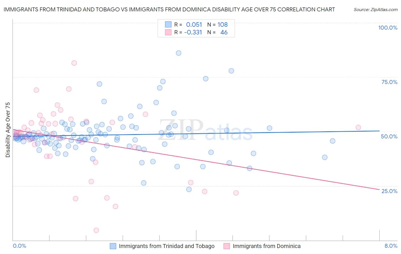 Immigrants from Trinidad and Tobago vs Immigrants from Dominica Disability Age Over 75