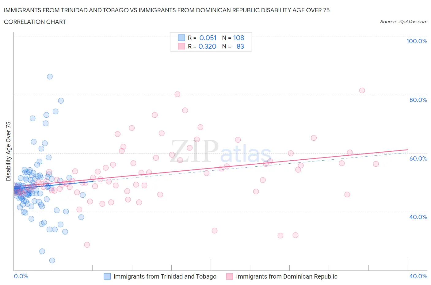 Immigrants from Trinidad and Tobago vs Immigrants from Dominican Republic Disability Age Over 75