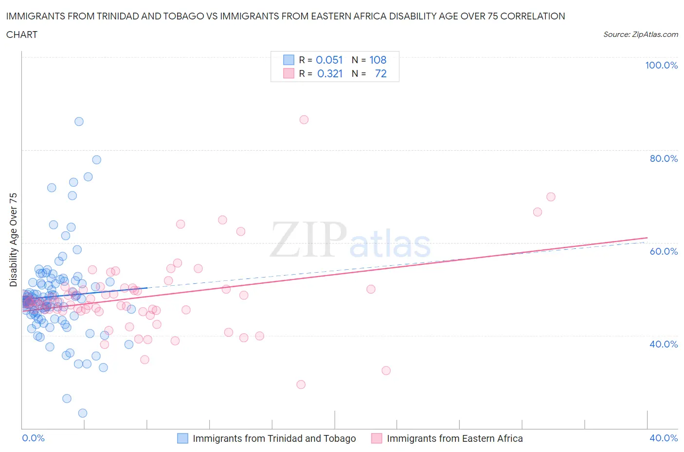 Immigrants from Trinidad and Tobago vs Immigrants from Eastern Africa Disability Age Over 75