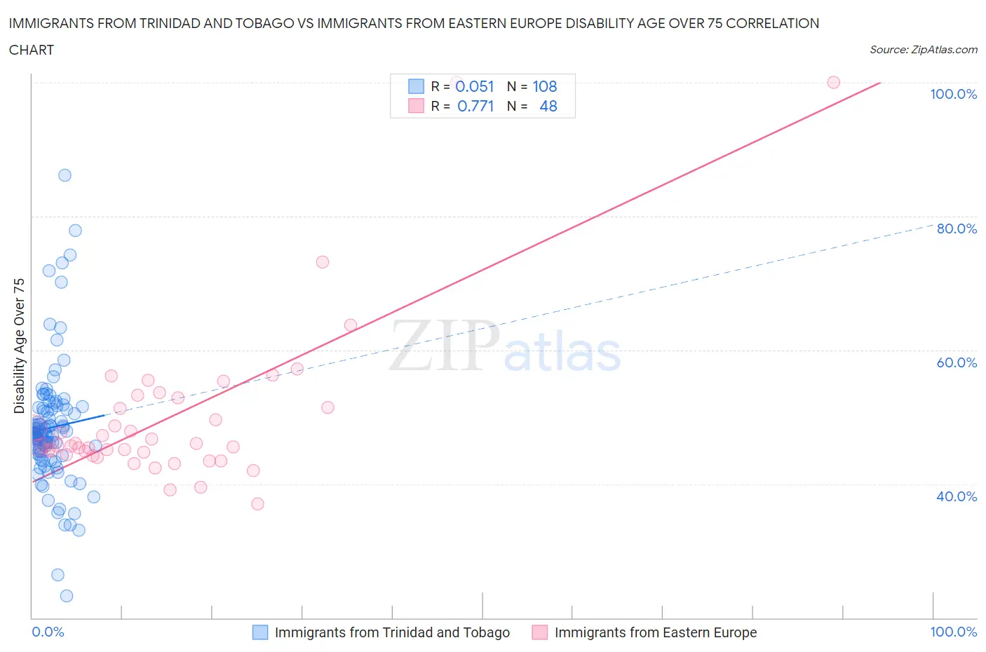 Immigrants from Trinidad and Tobago vs Immigrants from Eastern Europe Disability Age Over 75