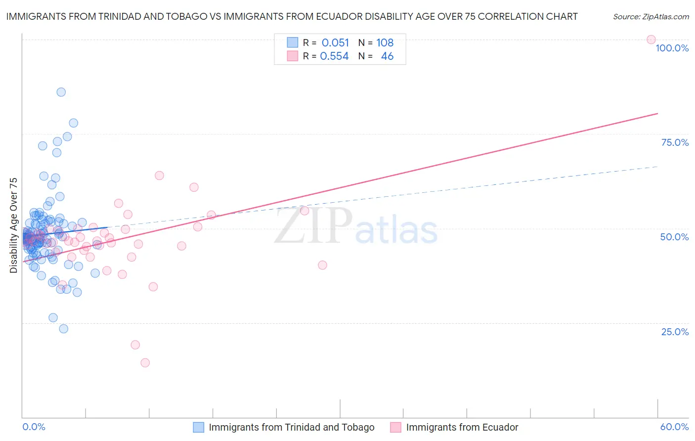 Immigrants from Trinidad and Tobago vs Immigrants from Ecuador Disability Age Over 75