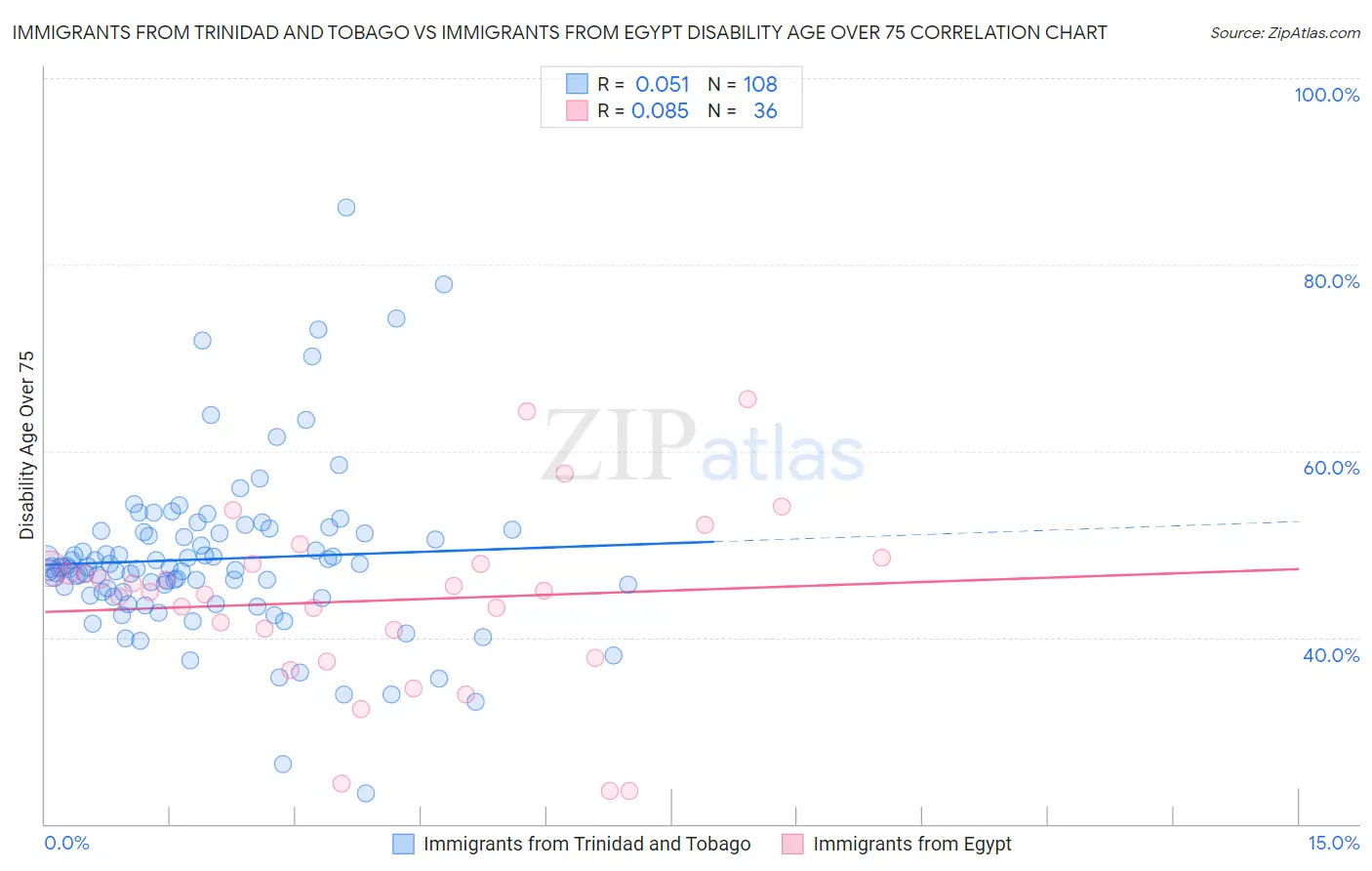 Immigrants from Trinidad and Tobago vs Immigrants from Egypt Disability Age Over 75