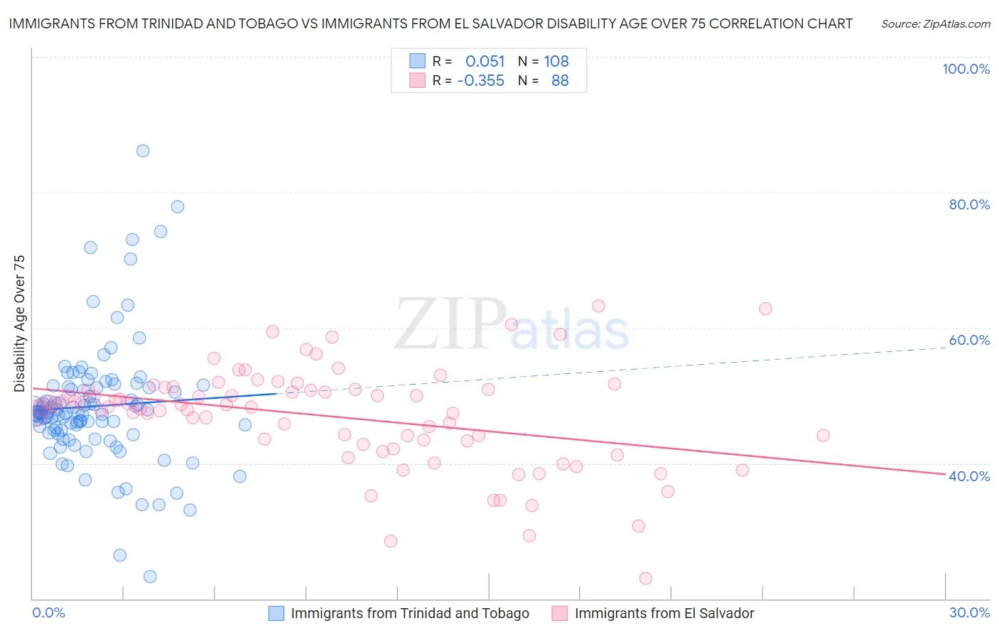 Immigrants from Trinidad and Tobago vs Immigrants from El Salvador Disability Age Over 75