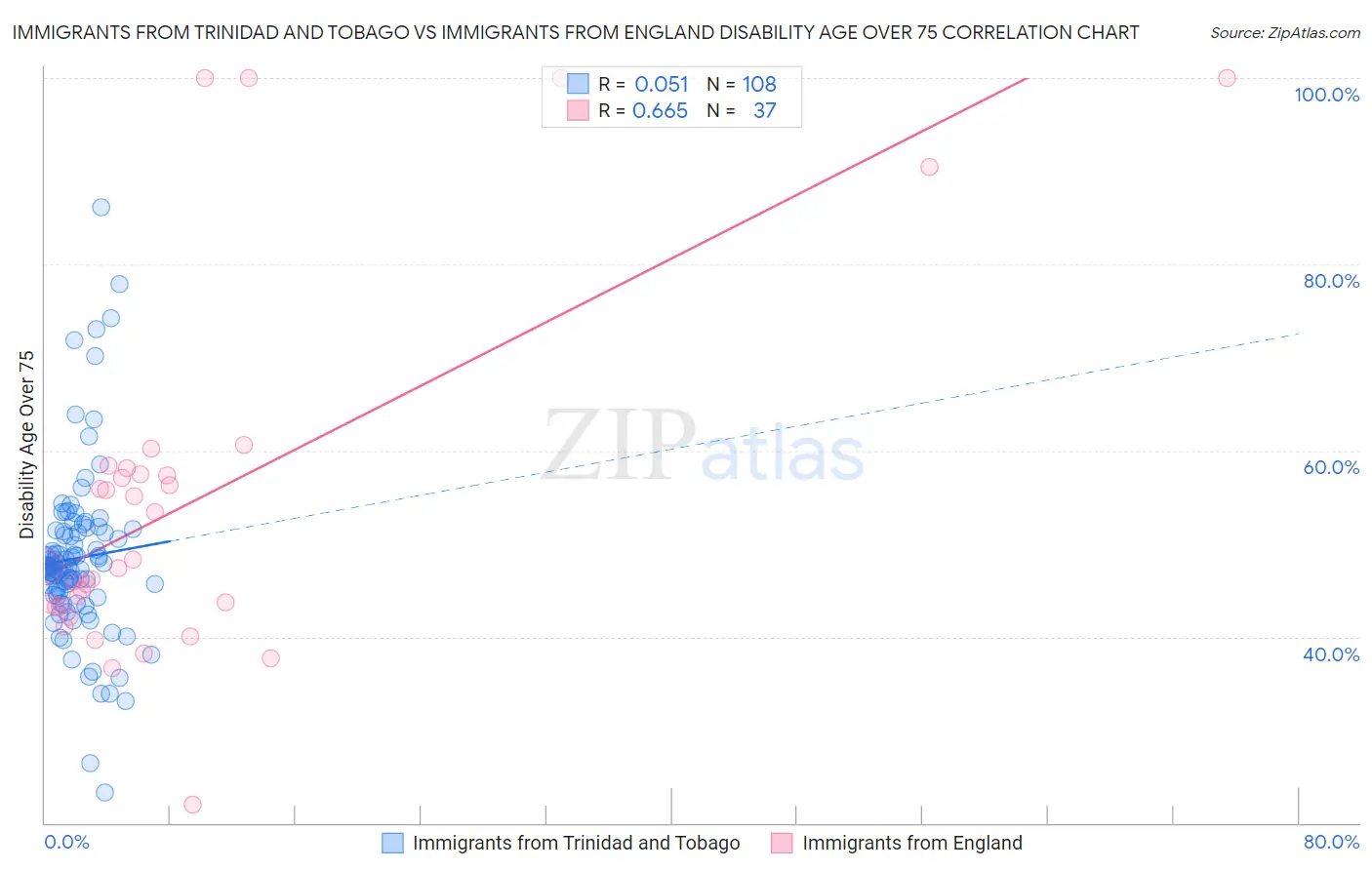 Immigrants from Trinidad and Tobago vs Immigrants from England Disability Age Over 75