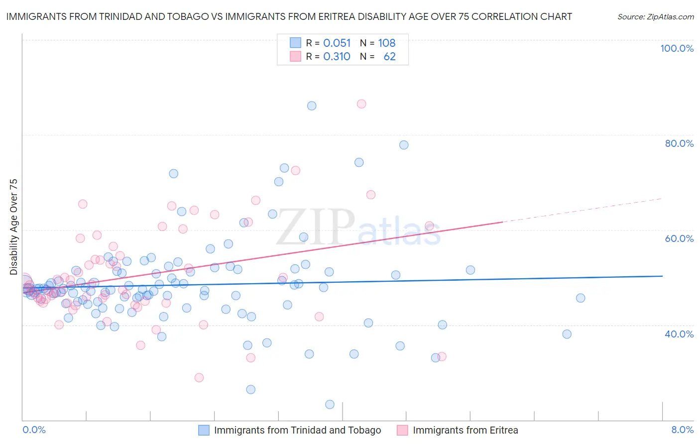 Immigrants from Trinidad and Tobago vs Immigrants from Eritrea Disability Age Over 75