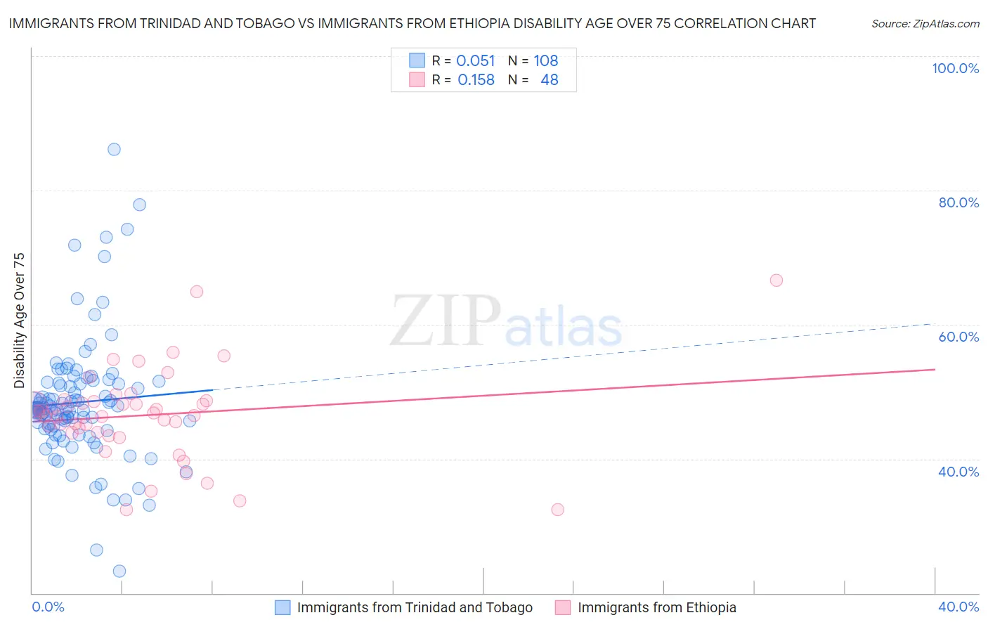 Immigrants from Trinidad and Tobago vs Immigrants from Ethiopia Disability Age Over 75