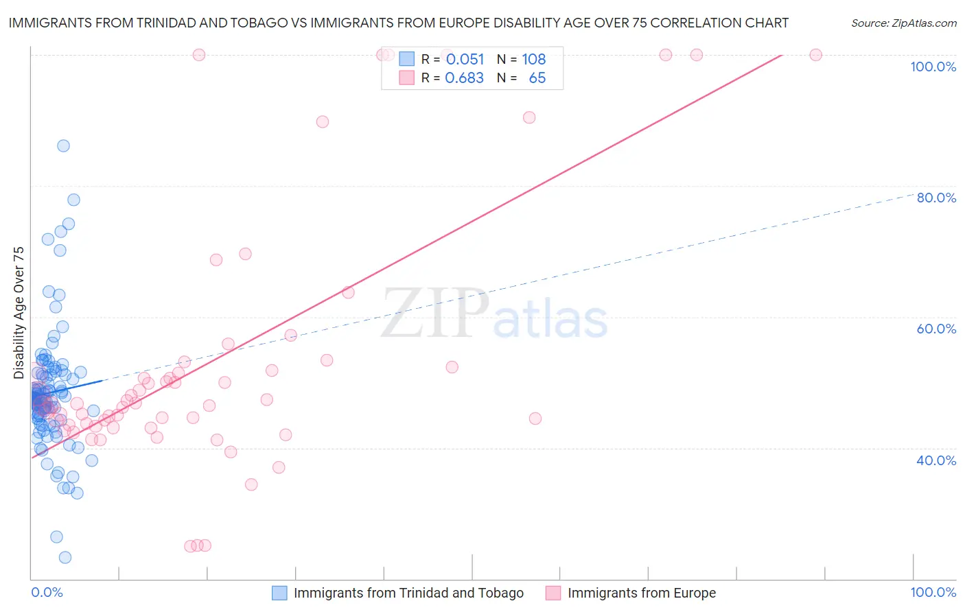 Immigrants from Trinidad and Tobago vs Immigrants from Europe Disability Age Over 75