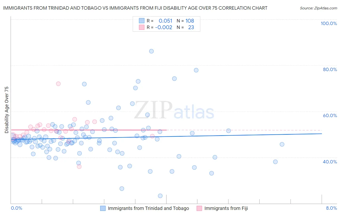 Immigrants from Trinidad and Tobago vs Immigrants from Fiji Disability Age Over 75