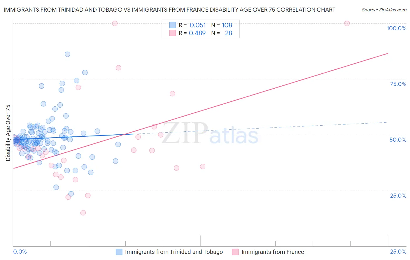 Immigrants from Trinidad and Tobago vs Immigrants from France Disability Age Over 75