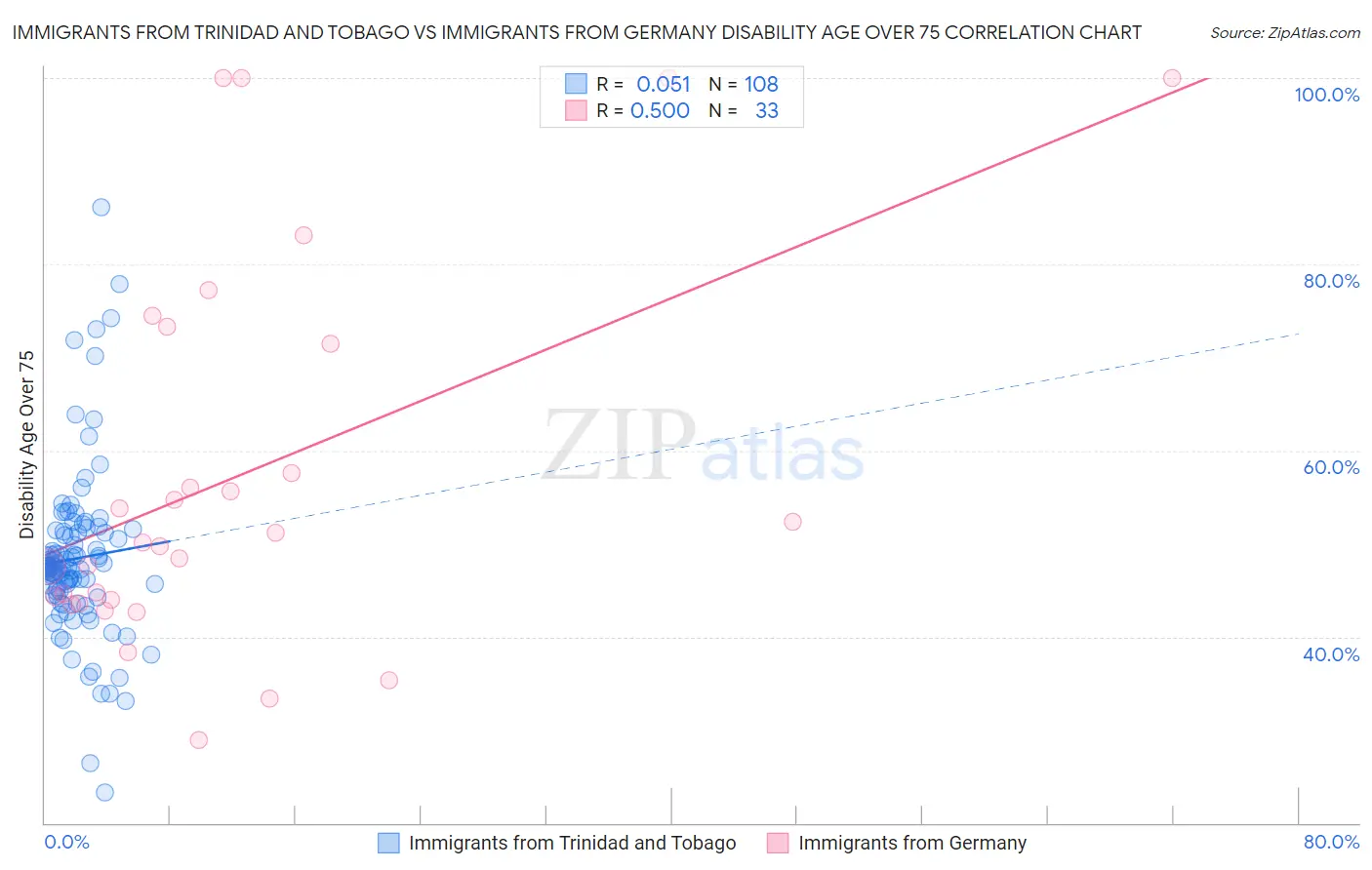 Immigrants from Trinidad and Tobago vs Immigrants from Germany Disability Age Over 75