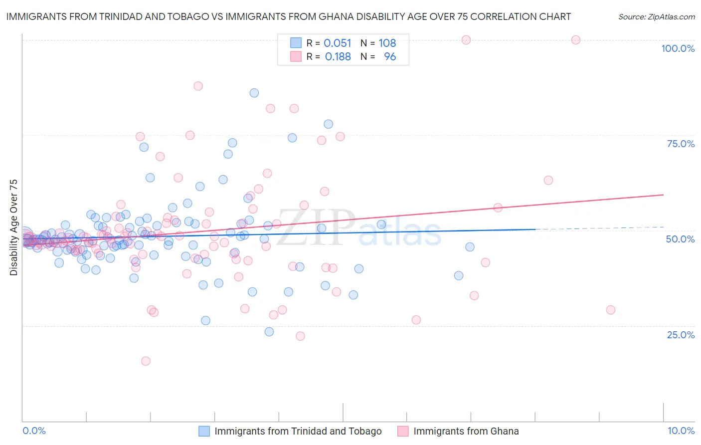 Immigrants from Trinidad and Tobago vs Immigrants from Ghana Disability Age Over 75