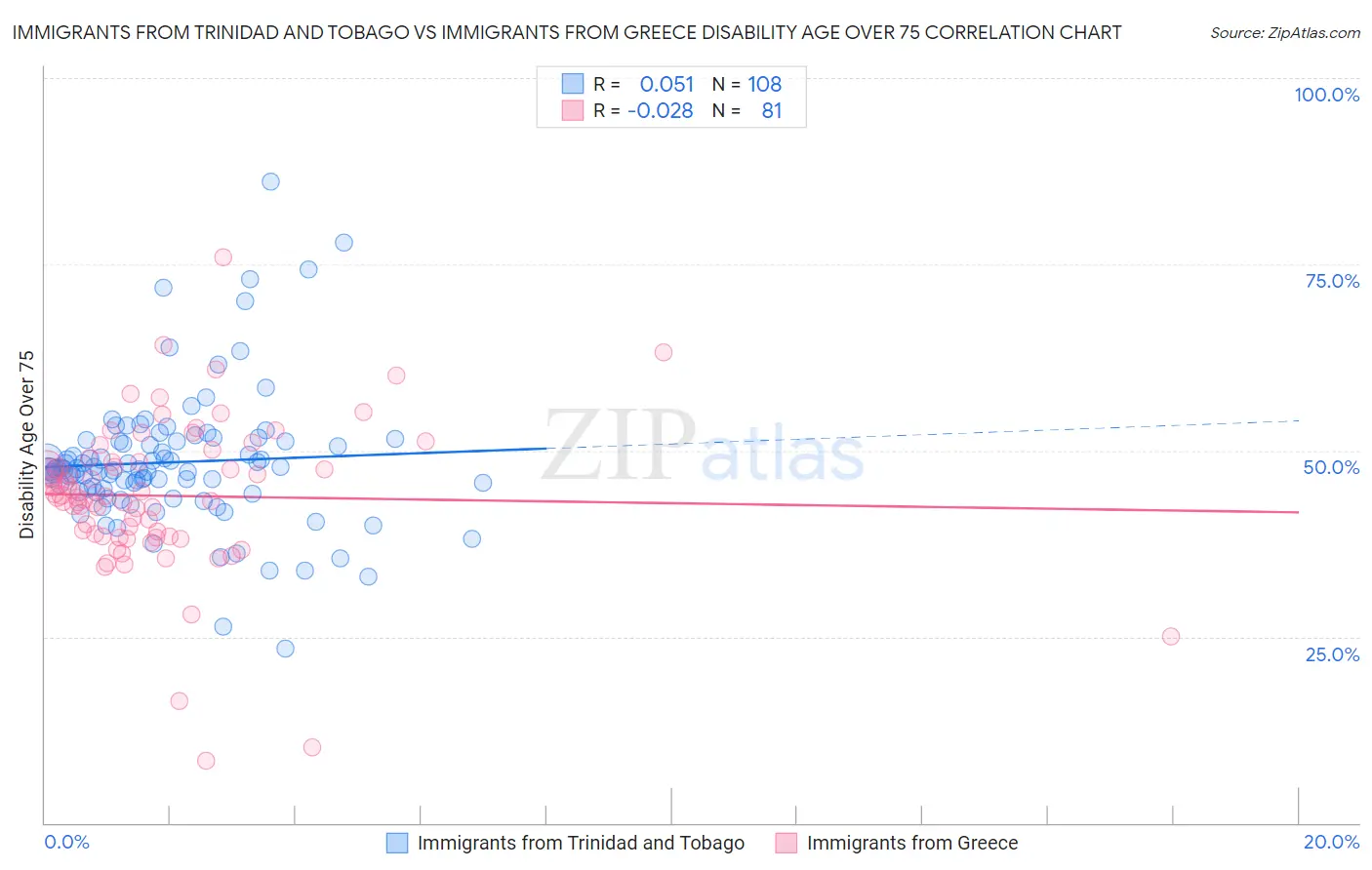 Immigrants from Trinidad and Tobago vs Immigrants from Greece Disability Age Over 75