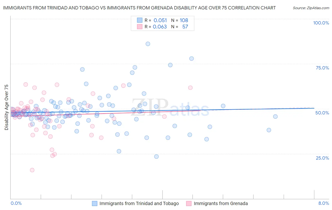 Immigrants from Trinidad and Tobago vs Immigrants from Grenada Disability Age Over 75