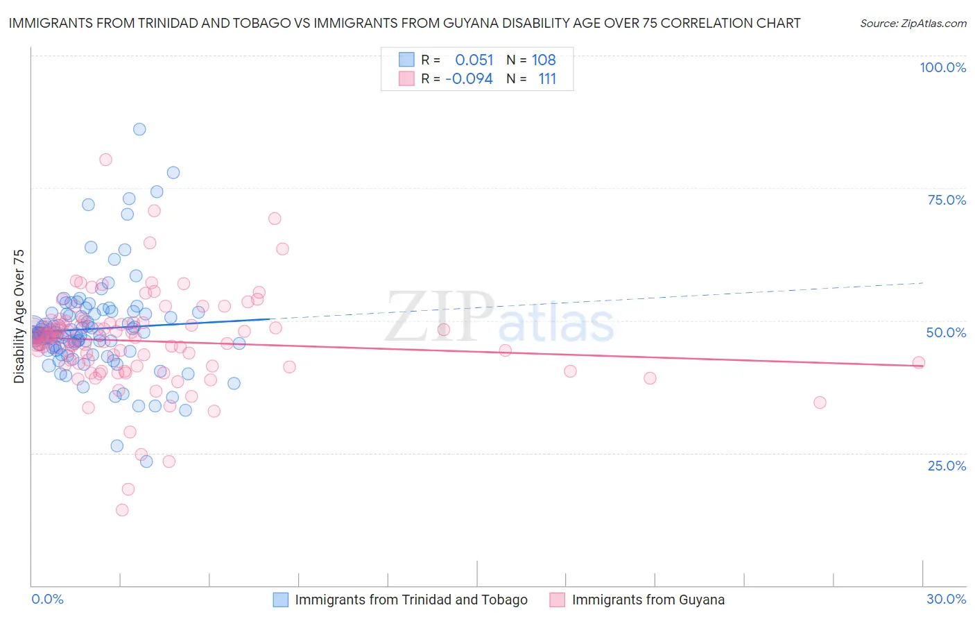 Immigrants from Trinidad and Tobago vs Immigrants from Guyana Disability Age Over 75