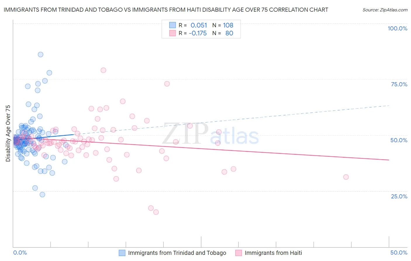 Immigrants from Trinidad and Tobago vs Immigrants from Haiti Disability Age Over 75