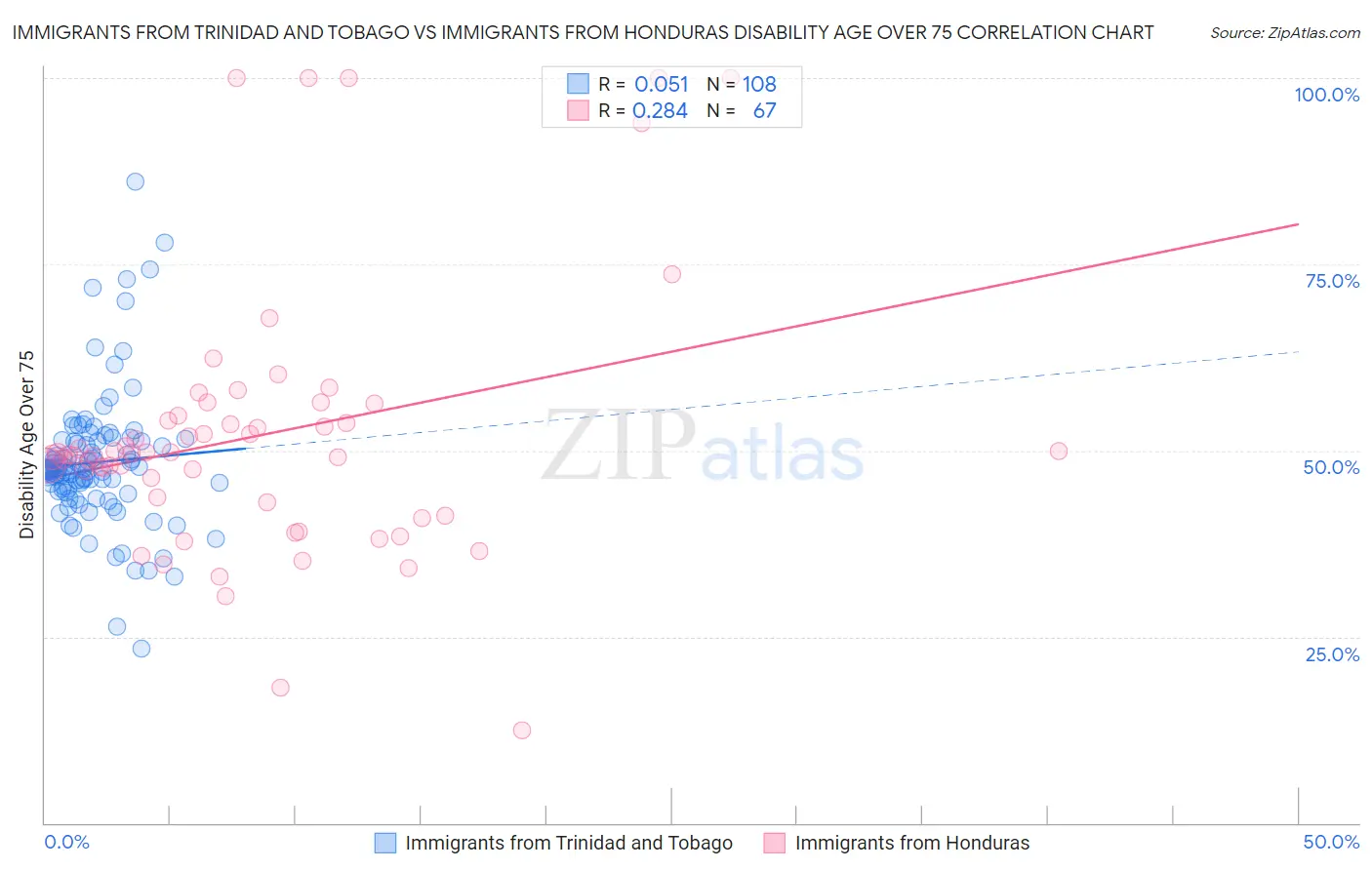 Immigrants from Trinidad and Tobago vs Immigrants from Honduras Disability Age Over 75