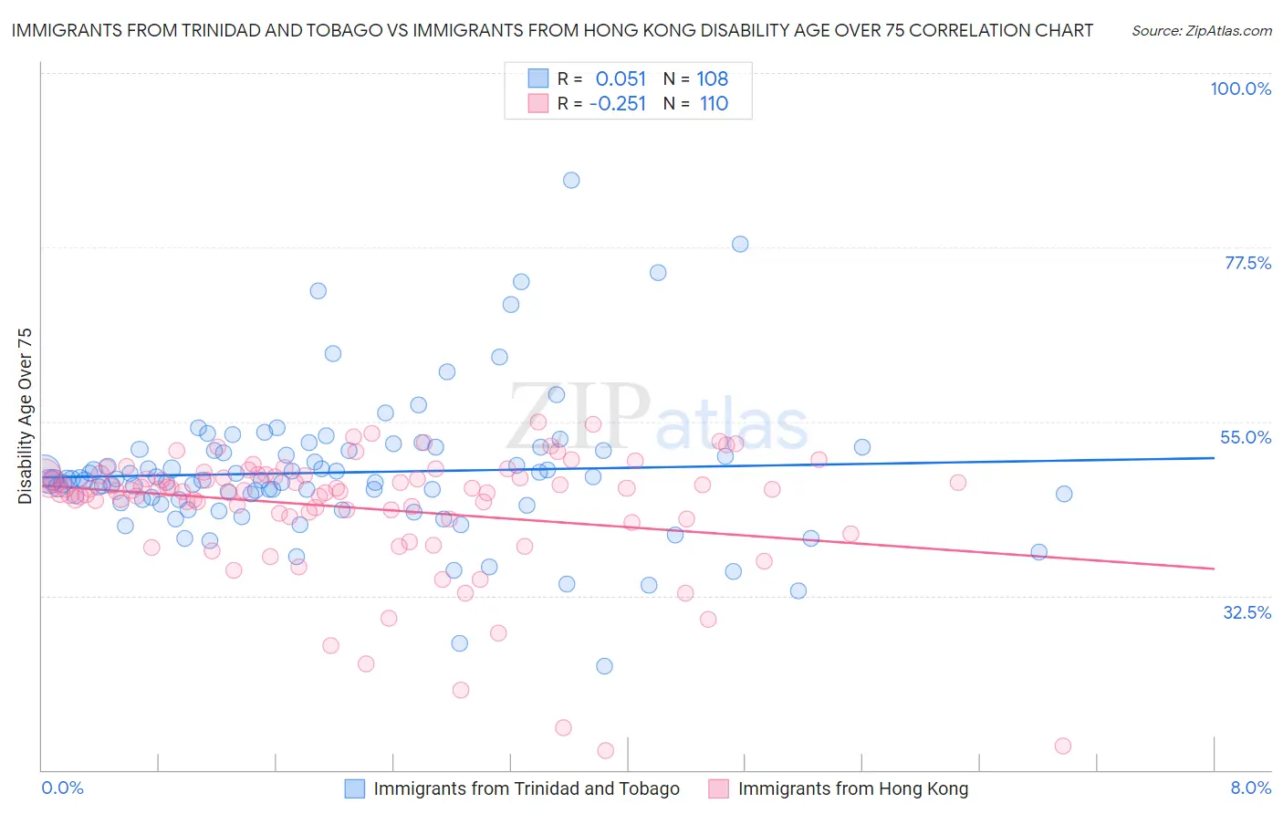 Immigrants from Trinidad and Tobago vs Immigrants from Hong Kong Disability Age Over 75