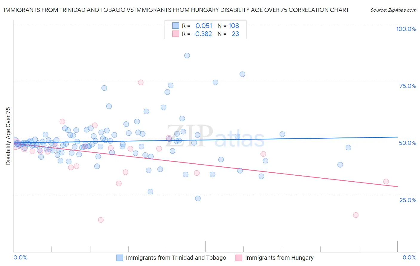 Immigrants from Trinidad and Tobago vs Immigrants from Hungary Disability Age Over 75