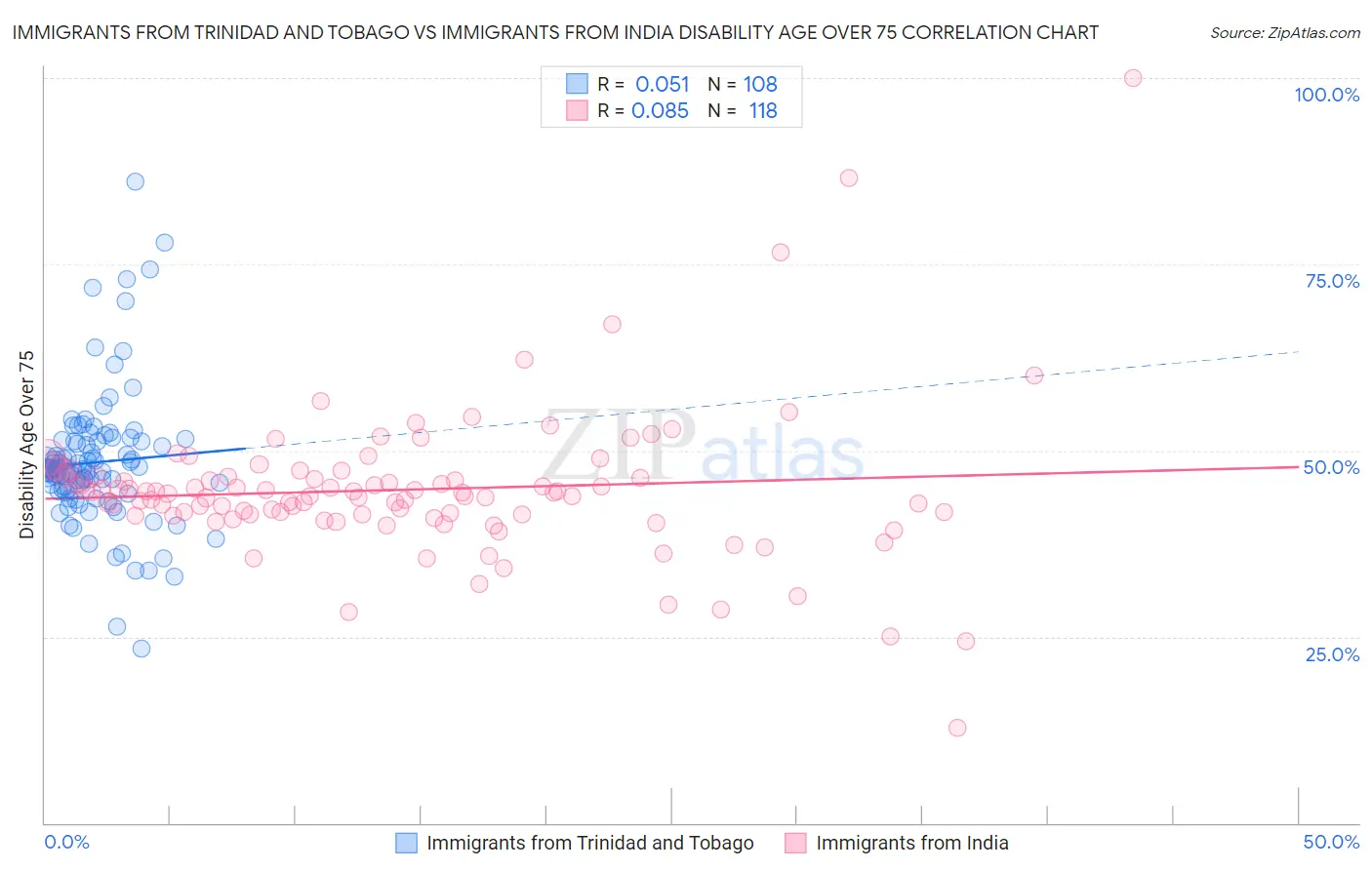 Immigrants from Trinidad and Tobago vs Immigrants from India Disability Age Over 75