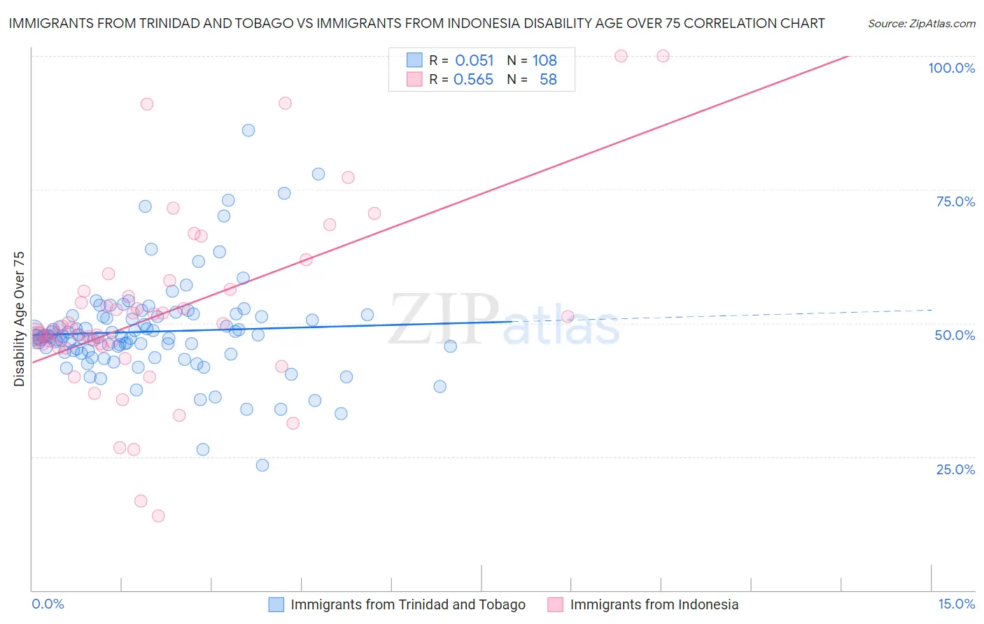 Immigrants from Trinidad and Tobago vs Immigrants from Indonesia Disability Age Over 75